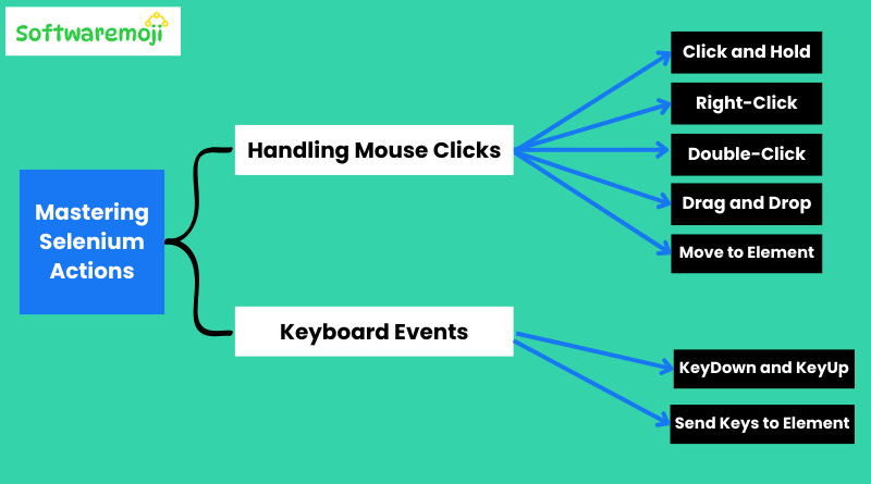 Mastering Selenium Actions: Handling Mouse Click & Keyboard Events Best Opportunity-2025
