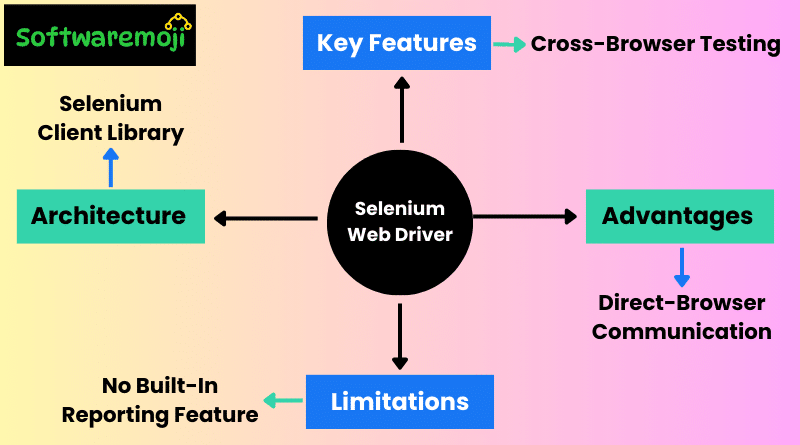 Comprehensive Guide to Selenium WebDriver: Features, Architecture, and Limitations-2025