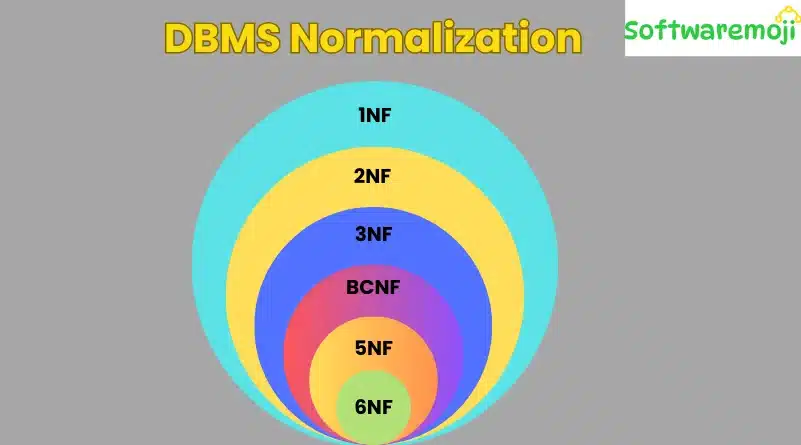 DBMS Normalization