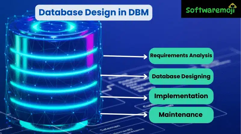 Database Design in DBMS