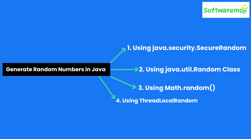 Java-Part-11 (1) How to Generate Random Numbers in Java Great Opportunity-2025
