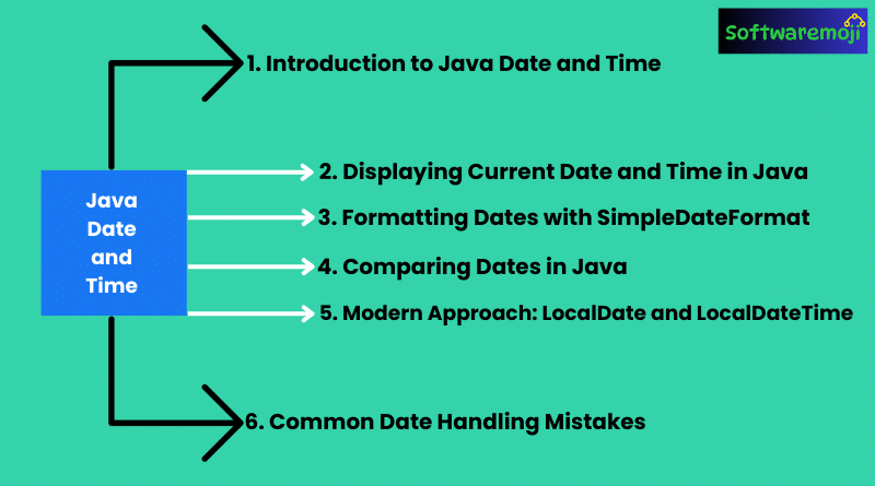 Java-Part-11 (2) Java Date and Time Best Opportunity-2025