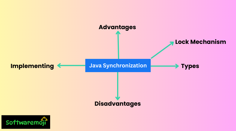 Java-Part-11 (4) Java Synchronization: A Complete Guide for Multi-Threading Best Opportunity-2025
