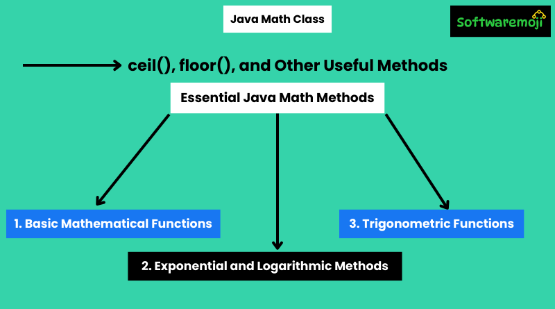 Java Math Class: ceil(), floor(), and Other Useful Methods-2025