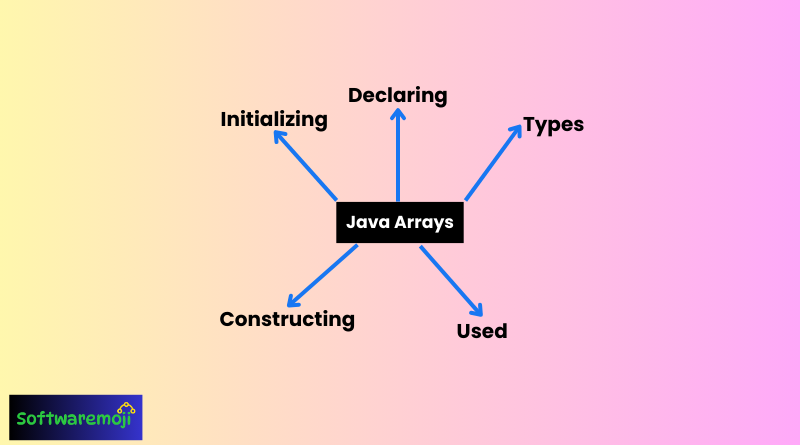 Java Arrays Has Wonderful Opportunity-2025