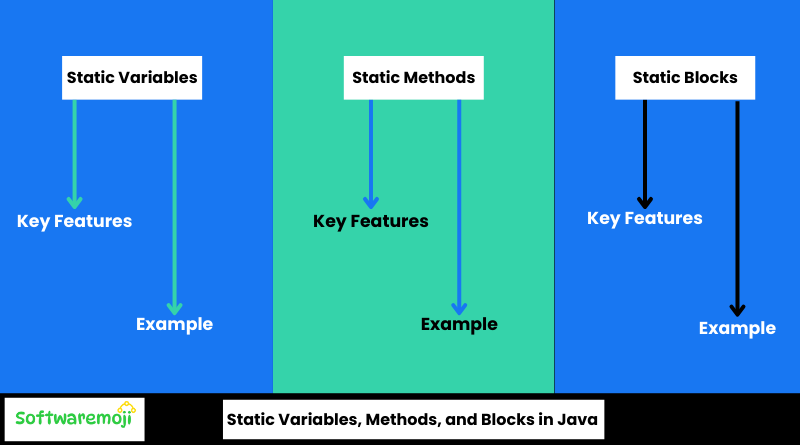 Static Variables, Methods, and Blocks in Java Great Opportunity 2025