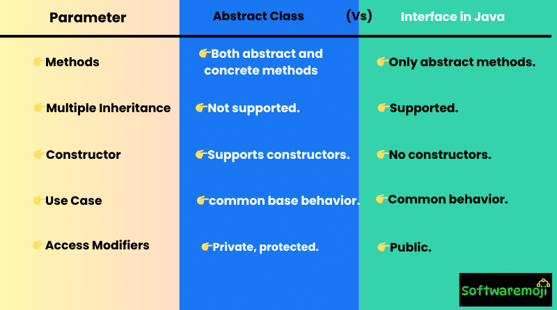 Java-Part-7 (4) Abstract Class vs Interface in Java Great Opportunity-2025
