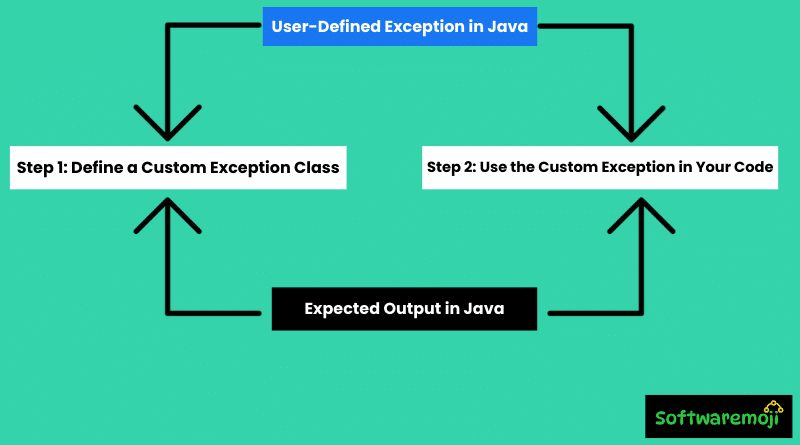 Java-Part-9 (1) User-Defined Exception in Java Great Opportunity-2025
