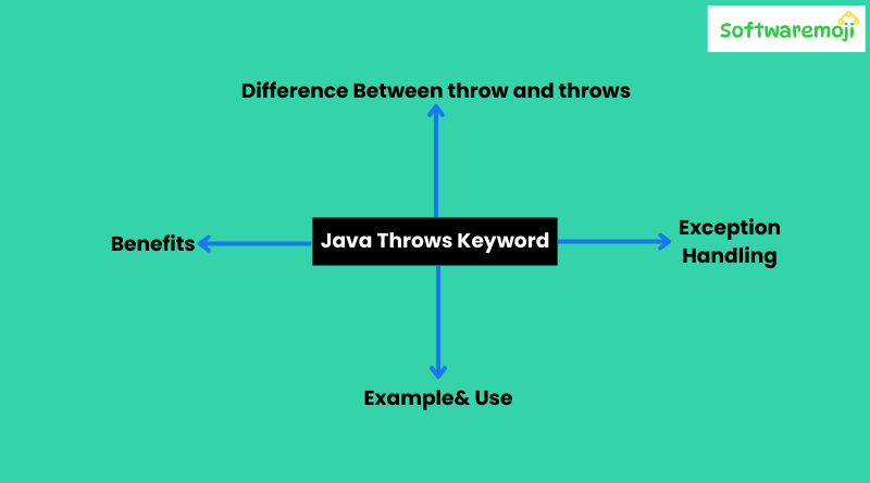 Java-Part-9 (2) Java Throws Keyword Best Opportunity-2025
