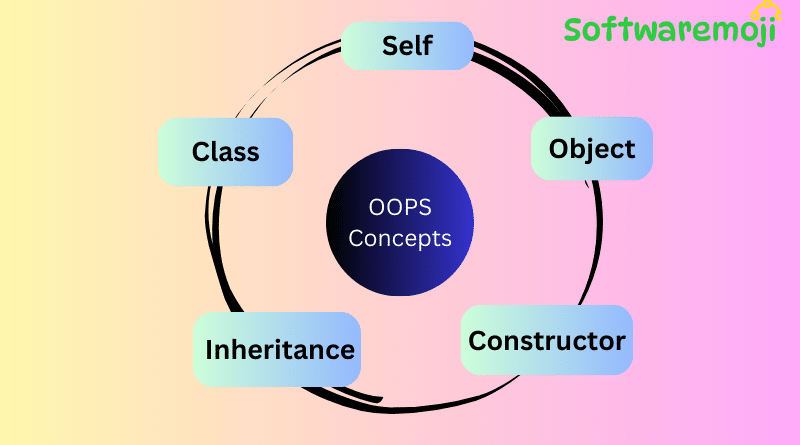 Python OOPs Concepts