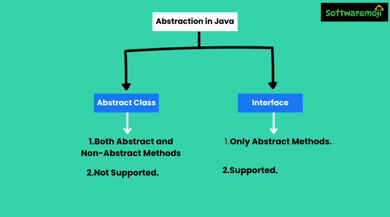 Abstraction in Java Great Opportunity-2025