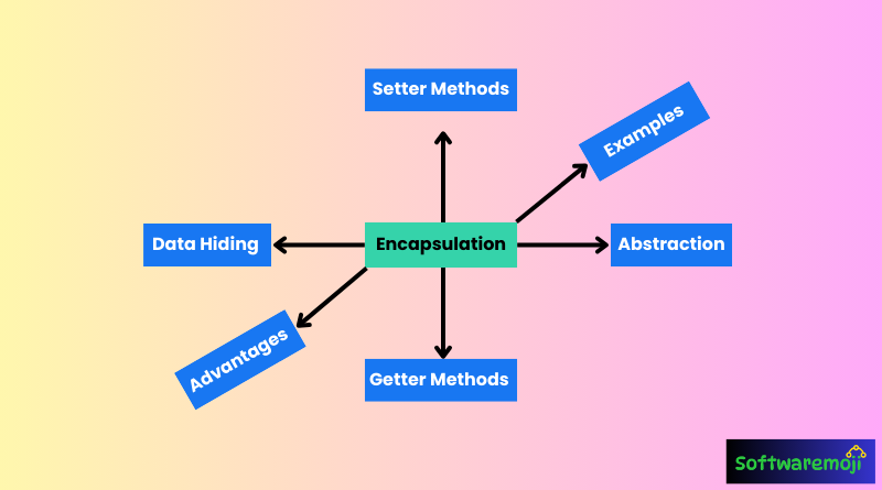 Encapsulation in Java Best Opportunity-2025-java tutorials